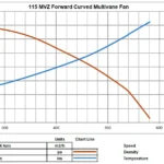 115 MVZ Forward Curved Multivane Fan Graph