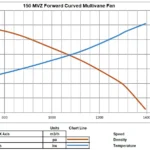 150 MVZ Forward Curved Multivane Fan Graph